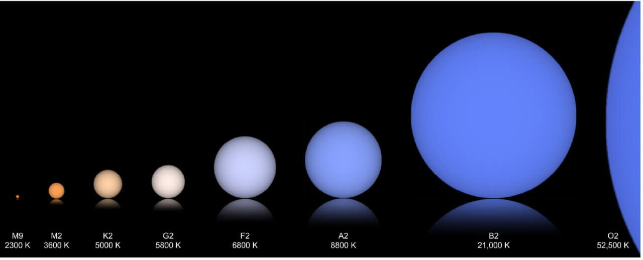 Usporedba svojstava zvijezda spektralnog tipa K s zvijezdama spektralnog tipa G, sličnima Suncu (treća i četvrta slijeva). Izvor: reproducirano na temelju CC-licencije iz rada J.-V. Harrea i R. Hellera (2021., Astronomische Nachrichten, sv. 342, br. 3, str. 578).