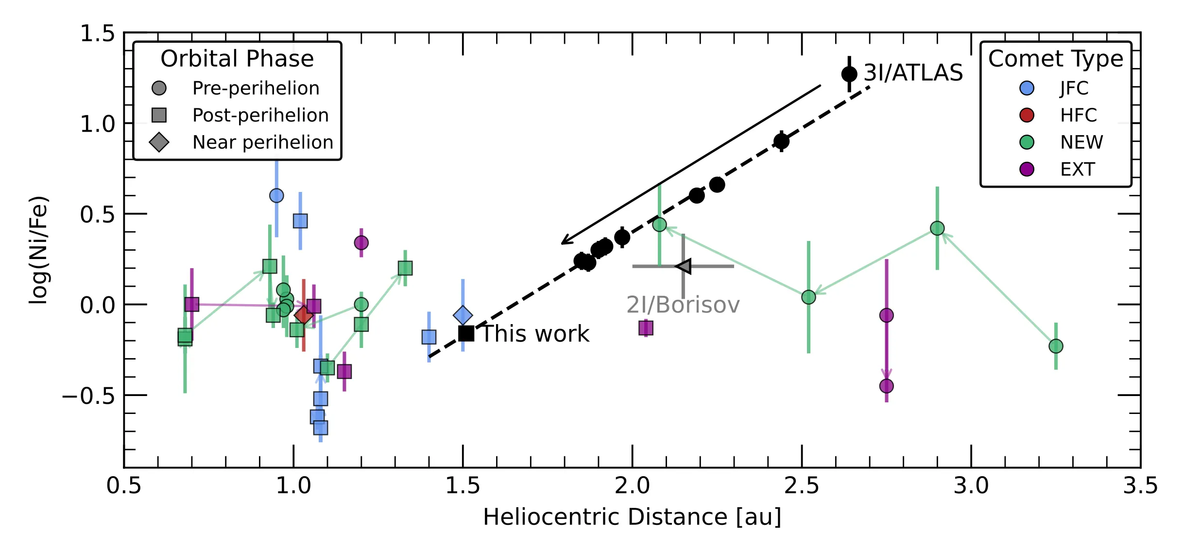 Razvoj omjera nikla i željeza (Ni/Fe) kod objekta 3I/ATLAS (crni krugovi i kvadrat) u usporedbi s međuzvjezdanim kometom 2I/Borisovom i kometima iz Sunčeva sustava. Komete povezane linijama predstavljaju ponovljena opažanja istog kometa, a strelice označavaju smjer gibanja. 3I/ATLAS je u početku imao viši omjer Ni/Fe od bilo kojeg drugog do sada opaženog kometa, no nakon prolaska kroz perihel počinje nalikovati kometu 9P/Tempel 1 iz Sunčeva sustava. JFC su kometi Jupiterove obitelji, HFC su kometi Halleyjeve obitelji, NEW su dinamički novi kometi (s heliocentričnom udaljenošću manjom od 10.000 astronomskih jedinica), a EXT su kometi koji dolaze izravno iz Oortova oblaka (s udaljenosti većih od 10.000 astronomskih jedinica). (Zasluga za sliku: W. B. Hoogendam i sur., 2026)