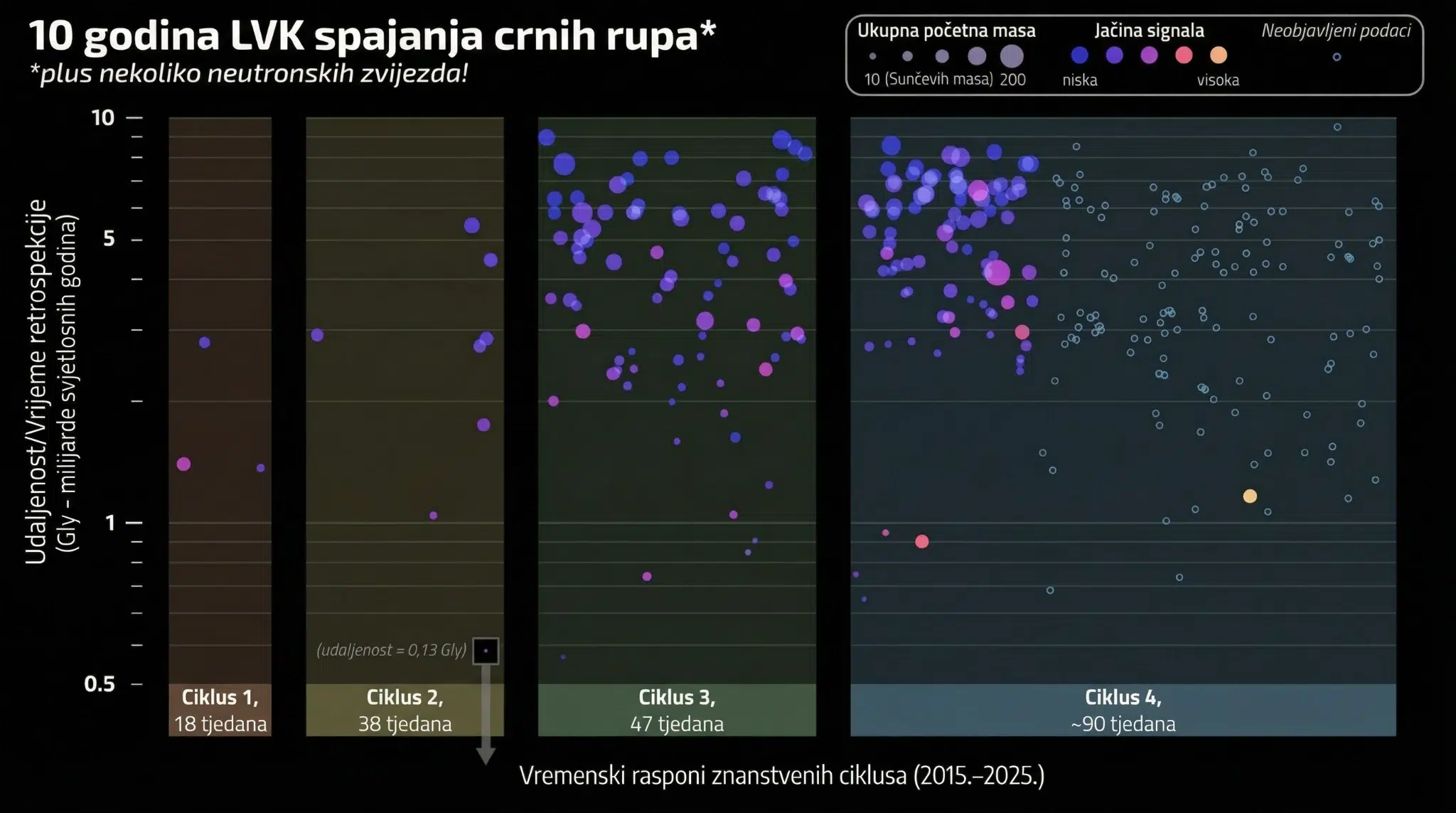 Otkrića mreže LIGO-Virgo-KAGRA (LVK) od prve detekcije gravitacijskih valova koju je ostvario LIGO, a koji potječu iz parova sudarajućih crnih rupa. Zasluge: LIGO/Caltech/MIT/R. Hurt (IPAC)