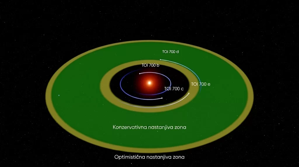 Prikaz sustava TOI-700, uključujući prikaz njegovih nastanjivih zona. Zasluge: NASA/JPL-Caltech/Robert Hurt/NASA-in Goddard Space Flight Center