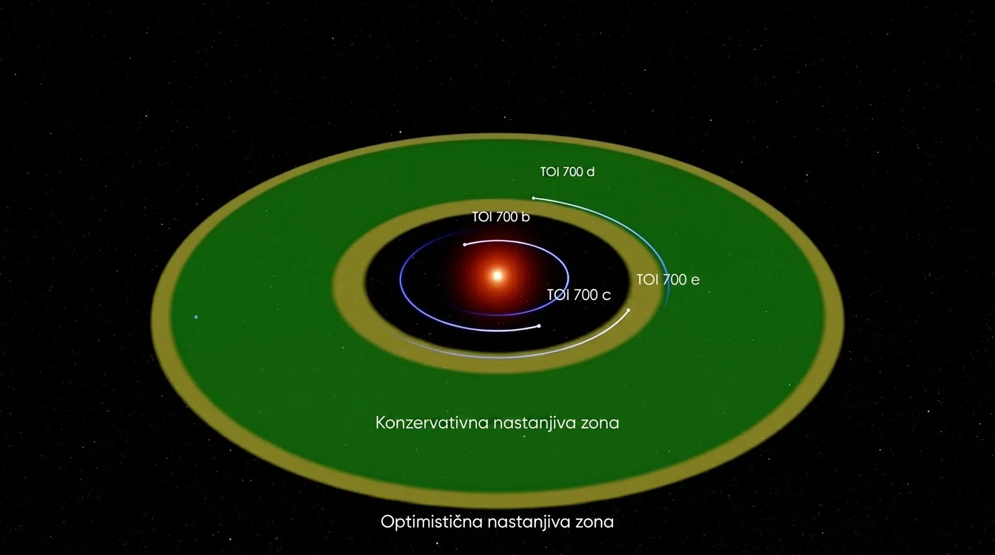 Prikaz sustava TOI-700, uključujući prikaz njegovih nastanjivih zona. Zasluge: NASA/JPL-Caltech/Robert Hurt/NASA-in Goddard Space Flight Center