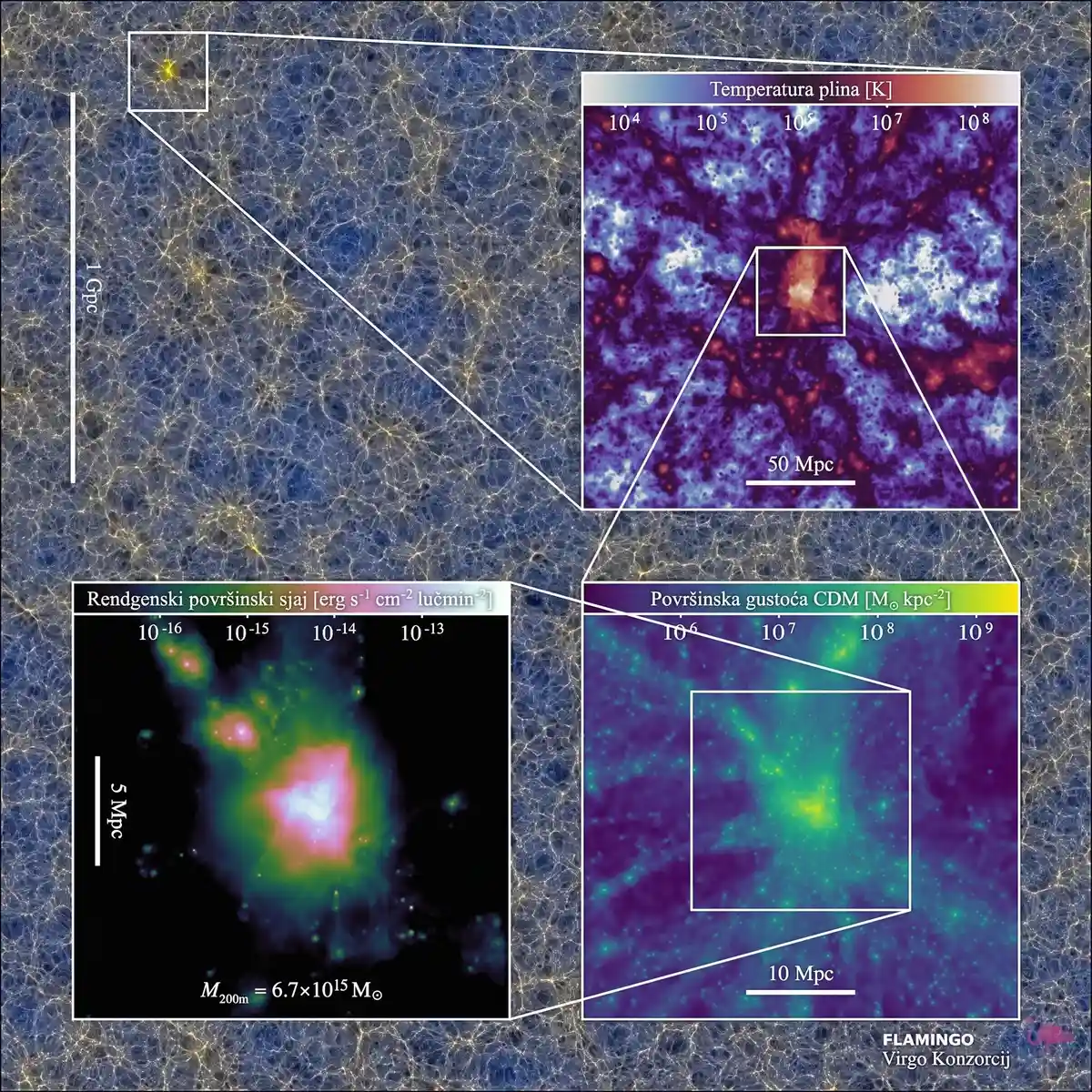 Presjek područja svemira simuliranog projektom FLAMINGO: kozmička mreža, struktura kroz koju su raspoređene galaksije.Zasluge: Schaye i sur. (2023)