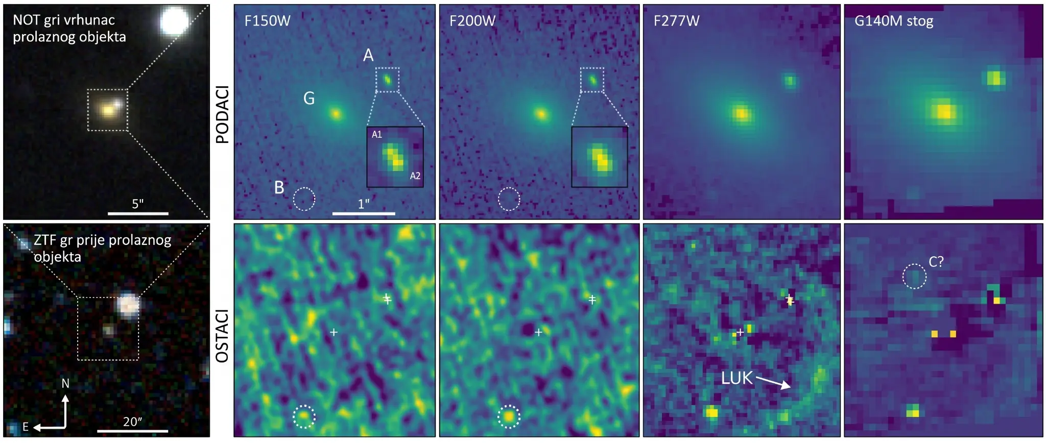Slika 1. Lijevo: ZTF gr snimka polja prije pojave prolaznog izvora (dolje) i NOT gri snimka tijekom vrhunca svjetlosne krivulje (gore). Desno: NIRCam snimke u filtrima F150W, F200W i F277W, uz NIRSpec G140M “white light” snimku (gore), te rezultati oduzimanja nakon modeliranja galaksije leće G i slike A (dolje). U uvećanom prikazu vidi se da se slika A dobro opisuje kao dvije točkaste slike (PSF) razdvojene za oko 0,07 lučnih sekundi. Rezidualne slike u F277W i G140M filtrima pokazuju luk jugozapadno od galaksije, kao i naznaku još jedne slike, koju označavamo kao C.