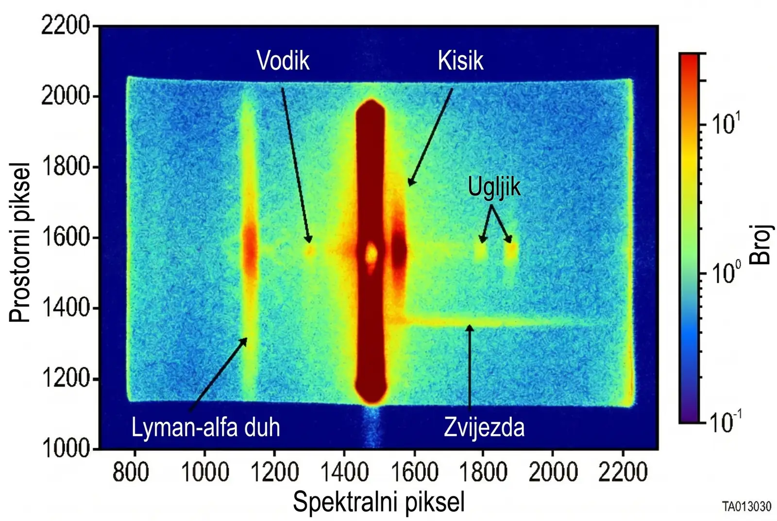 Ultraljubičasti spektar međuzvjezdanog kometa 3I/ATLAS s označenim signalima vodika, kisika i ugljika koje je zabilježio instrument UVS na letjelici Juice.