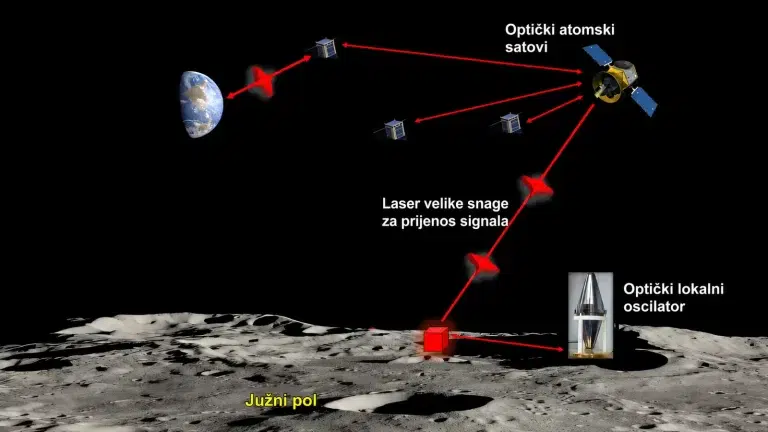 Ilustracija prikazuje Mjesečevu površinu blizu južnog pola, crvene laserske veze između lunarnih instrumenata, satelita i Zemlje te oznake za optičke atomske satove, laser velike snage za prijenos signala i optički lokalni oscilator.