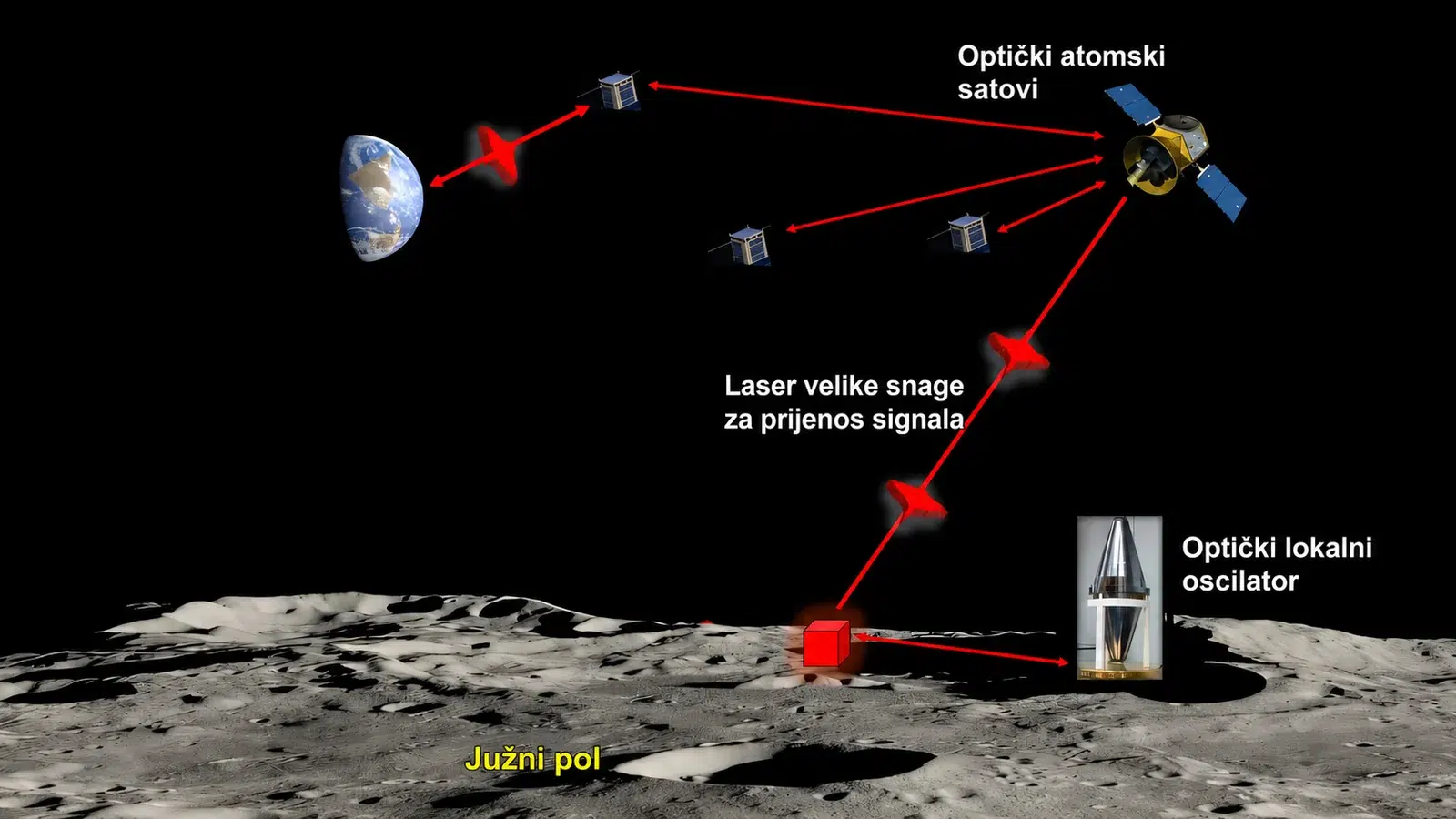 Ilustracija prikazuje Mjesečevu površinu blizu južnog pola, crvene laserske veze između lunarnih instrumenata, satelita i Zemlje te oznake za optičke atomske satove, laser velike snage za prijenos signala i optički lokalni oscilator.