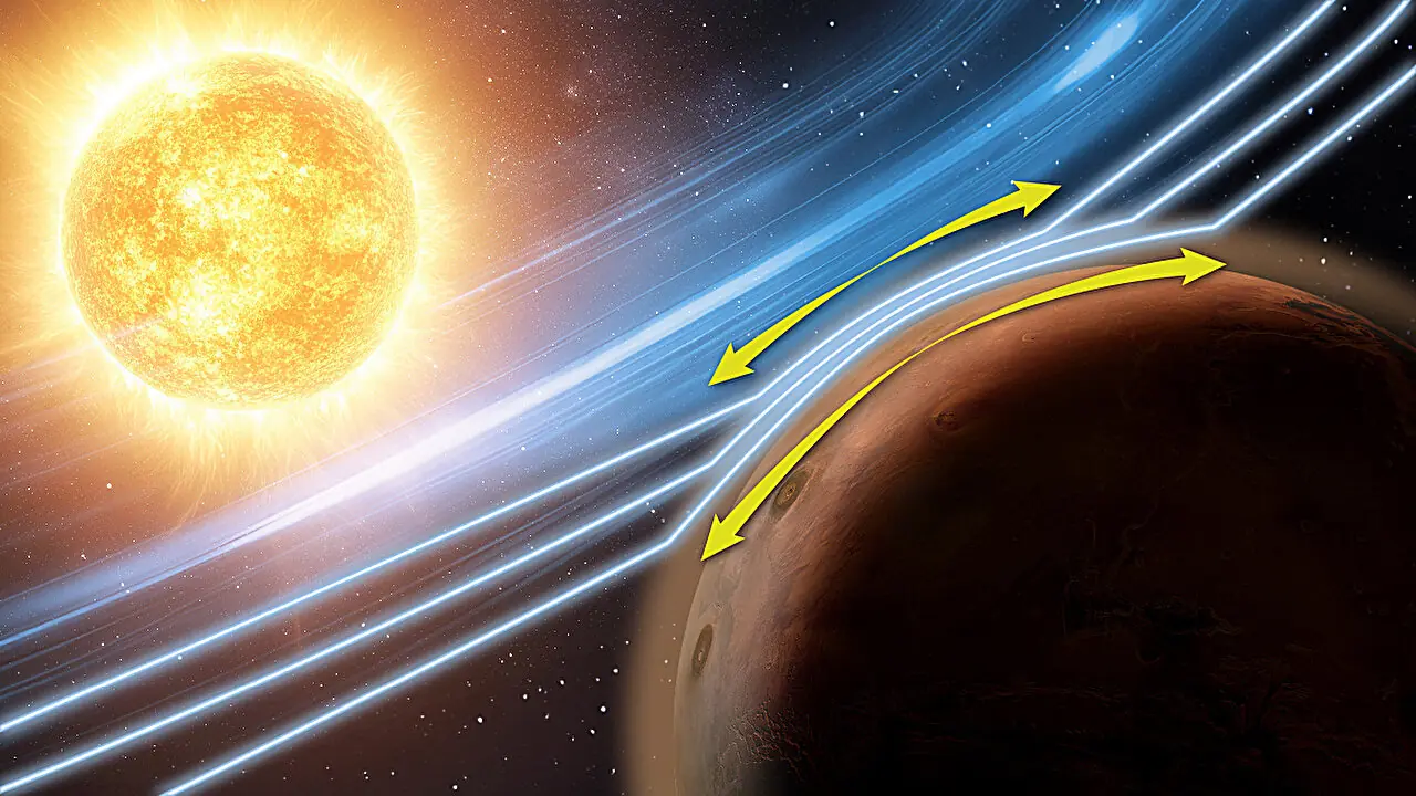 Umjetnički prikaz Sunca, Marsa i plavih linija Sunčeva vjetra koje prolaze uz planet, uz žute strelice koje prikazuju učinak Zwan-Wolf u Marsovoj atmosferi.