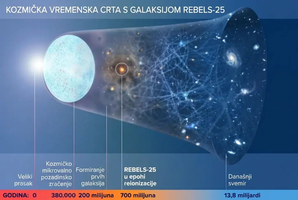 Infografika prikazuje kozmičku vremensku crtu od Velikog praska do današnjeg svemira, s označenom galaksijom REBELS-25 u epohi reionizacije, oko 700 milijuna godina nakon Velikog praska.