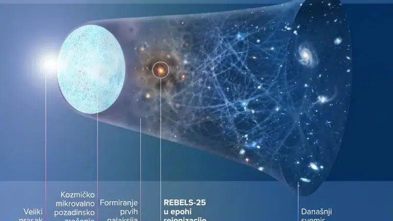 Infografika prikazuje kozmičku vremensku crtu od Velikog praska do današnjeg svemira, s označenom galaksijom REBELS-25 u epohi reionizacije, oko 700 milijuna godina nakon Velikog praska.