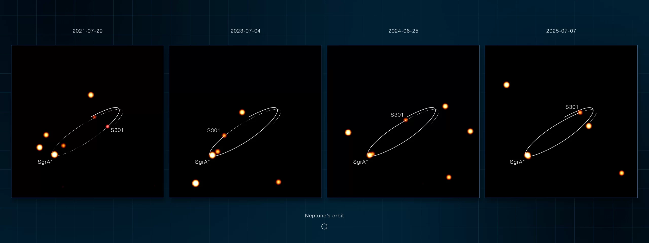 S301 ima najkraću poznatu orbitu među zvijezdama koje kruže oko Sagittariusa A* i prolazi oko deset puta bliže crnoj rupi od zvijezde S2. Ta bi putanja astronomima mogla omogućiti izravno mjerenje utjecaja rotacije središnje crne rupe na okolno prostorvrijeme.Zasluge: ESO/GRAVITY collaboration.